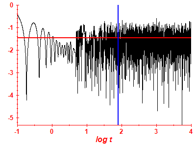 Survival probability log